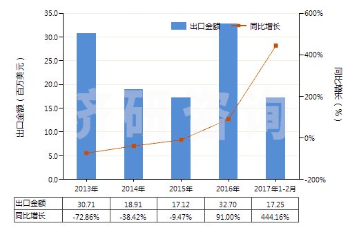2013-2017年2月中國(guó)潤(rùn)滑油基礎(chǔ)油(不含有生物柴油)(HS27101993)出口總額及增速統(tǒng)計(jì) 2013-2017年2月中國(guó)潤(rùn)滑油基礎(chǔ)油(不含有生物柴油)(HS27101993)出口總額及增速統(tǒng)計(jì)